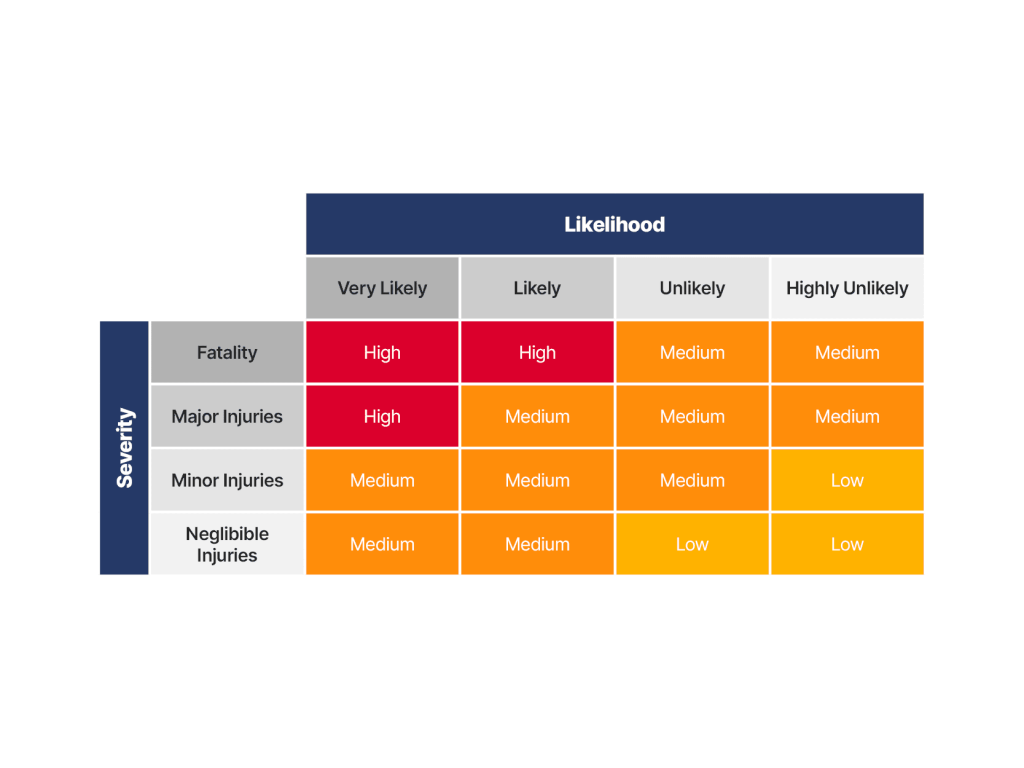 Risk Assessment Matrix categorizing likelihood and severity of workplace hazards, useful for implementing general risk assessment templates.